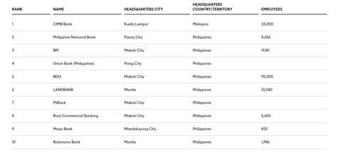 number 1 bank in the philippines|LIST: Here are Forbes’ best Philippine banks in 2023 .